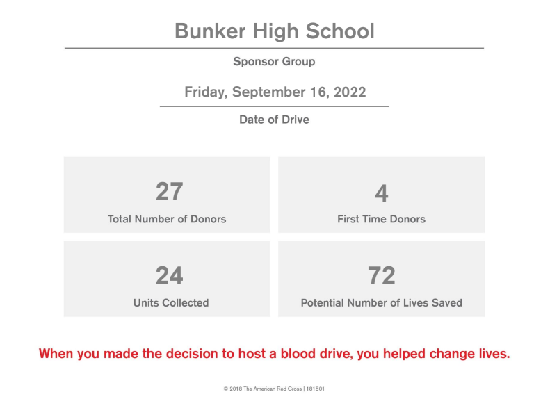 Blood Drive Results 9/16/22